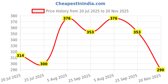 flipkart.com just97 Monkey ball drop toy for babies and toddlers 5 layer tower run swing ball just97 Price History Graph from 20 Jul 2025 to 20 Nov 2025