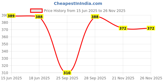 flipkart.com syga Monkey Cap syga Price History Graph from 15 Jun 2025 to 25 Nov 2025