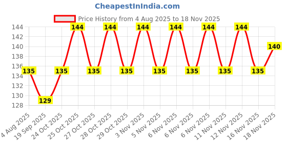 flipkart.com buyra Monkey Cap buyra Price History Graph from 4 Aug 2025 to 16 Nov 2025