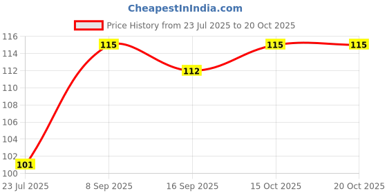 flipkart.com estillo flem Monkey Cap estillo flem Price History Graph from 23 Jul 2025 to 15 Oct 2025