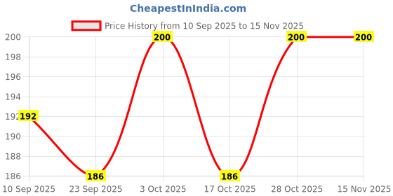 flipkart.com shopviashipping Monkey chu chu Sound Stacking Toddlers Toy 5 Rings Multicolour shopviashipping Price History Graph from 10 Sep 2025 to 15 Nov 2025