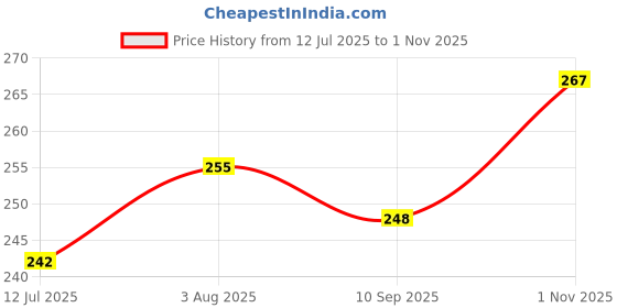 flipkart.com tee mafia Monkey D. Luffy - Anime (D13) 750 ml Water Bottle tee mafia Price History Graph from 12 Jul 2025 to 1 Nov 2025