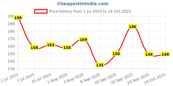 flipkart.com fokat Monkey D Luffy One Piece Anime Printed Hard Quality Coffee/Cup | White Ceramic Coffee Mug fokat Price History Graph from 1 Jul 2025 to 24 Oct 2025