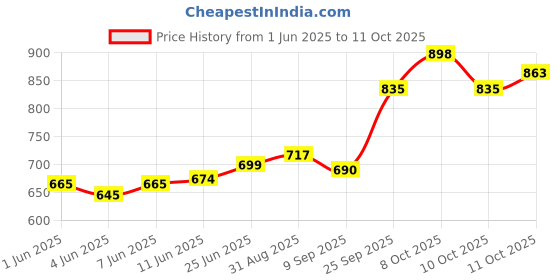 flipkart.com lumacraft Monkey Decorative Hanging Light LCMGL01-P1 Without Bulb Pendants Ceiling Lamp lumacraft Price History Graph from 1 Jun 2025 to 11 Oct 2025