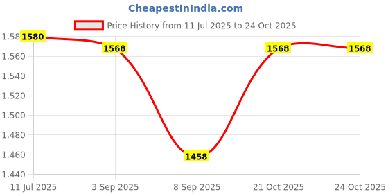 flipkart.com hop n play Monkey Disc Swing for Kids 6.4 ft Round Swing, Height Adjustable, Heavy-Duty hop n play Price History Graph from 11 Jul 2025 to 24 Oct 2025