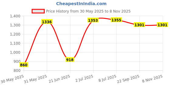 flipkart.com varaa g MONKEY FACE, KIDS CAR FOR 1 TO 2 YEAR KIDS ONLY, LIGHT & MUSIC WITH BACK REST Car Non Battery Operated Ride On varaa g Price History Graph from 30 May 2025 to 7 Nov 2025