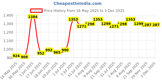 flipkart.com varaa g MONKEY FACE, KIDS CAR FOR 1 TO 2 YEAR KIDS ONLY, LIGHT & MUSIC WITH BACK REST Car Non Battery Operated Ride On varaa g Price History Graph from 16 May 2025 to 3 Dec 2025