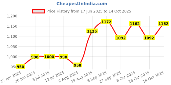 flipkart.com varaa g MONKEY FACE, KIDS TRICYCLE CAR WITH LIGHT AND MUSIC, BACK REST , BEST FOR 1 & 2 YEAR KIDS ONLY Tricycle varaa g Price History Graph from 17 Jun 2025 to 13 Oct 2025