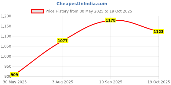 flipkart.com varaa g MONKEY FACE, KIDS TRICYCLE CAR WITH LIGHT AND MUSIC, BACK REST FOR 1 & 2 YEAR KIDS ONLY Tricycle varaa g Price History Graph from 30 May 2025 to 19 Oct 2025