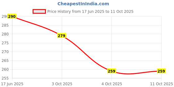 flipkart.com puchu toys Monkey Hang Stuffed Toy Soft Plush Toy- 70 cm puchu toys Price History Graph from 17 Jun 2025 to 10 Oct 2025
