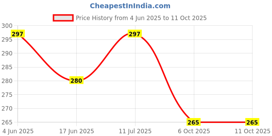 flipkart.com puchu toys Monkey Hang Stuffed Toy Soft Plush Toy- 70 cm puchu toys Price History Graph from 4 Jun 2025 to 10 Oct 2025