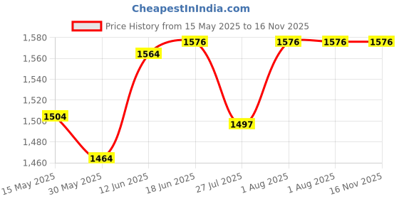 flipkart.com zhoosh Monkey Pigeon Protection Net for Balcony Camping Net zhoosh Price History Graph from 15 May 2025 to 16 Nov 2025
