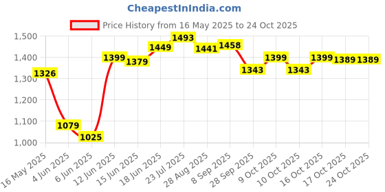 flipkart.com dash Monkey Rideon for kids Rideons & Wagons Non Battery Operated Ride On dash Price History Graph from 16 May 2025 to 23 Oct 2025