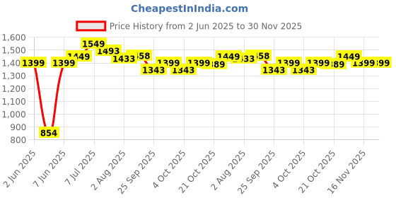 flipkart.com dash Monkey Rideon for kids Rideons & Wagons Non Battery Operated Ride On dash Price History Graph from 2 Jun 2025 to 30 Nov 2025