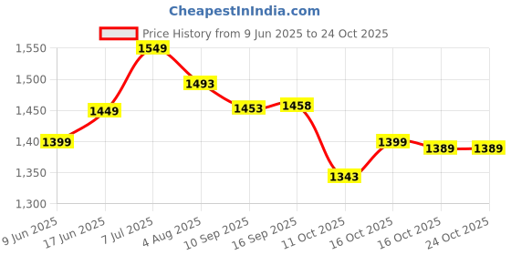 flipkart.com dash Monkey Rideon for kids Rideons & Wagons Non Battery Operated Ride On dash Price History Graph from 9 Jun 2025 to 23 Oct 2025