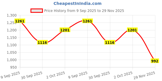 flipkart.com speedfox monkey rider Ride On Car for Kids | kids car with Backrest | Plastic Ride On Toy (1–3 Years) Tricycle speedfox Price History Graph from 9 Sep 2025 to 29 Nov 2025
