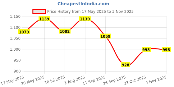 flipkart.com charming treasures Monkey Round Disc Rope for Kids Playground Garden Outdoor Indoor charming treasures Price History Graph from 17 May 2025 to 3 Nov 2025