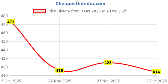 flipkart.com ak toys Monkey Shape Baby Soft Plus Baby Sofa Seat OR Rocking Chair for Kids - - 40 cm ak toys Price History Graph from 3 Oct 2025 to 2 Dec 2025