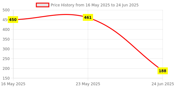 flipkart.com koel Monkey Shaped Dart Board Play Set with Plastic Gun and Dart for Kids 40 cm Dart Board koel Price History Graph from 16 May 2025 to 24 Jun 2025