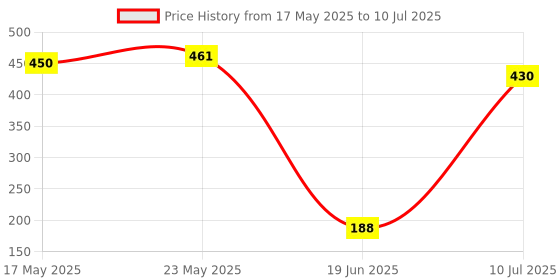 flipkart.com koel Monkey Shaped Dart Board with Plastic Gun and Dart for Kids 40 cm Dart Board koel Price History Graph from 17 May 2025 to 10 Jul 2025