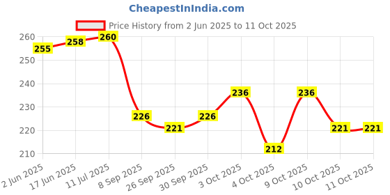 flipkart.com chigy wooh Monkey Toy Dancing ,Spinning Voice Control Banana Monkey jumping toy chigy wooh Price History Graph from 2 Jun 2025 to 11 Oct 2025