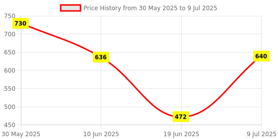 flipkart.com drumstone Monkey Toy with Voice & Touch Sensor, 360° Spin drumstone Price History Graph from 30 May 2025 to 9 Jul 2025