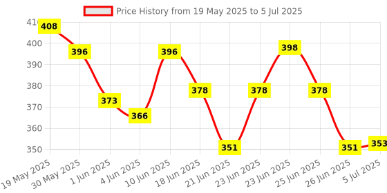 flipkart.com goyal's MonkeyBall Drop Toy for Babies, 5 Layer Tower Run with 3 Rattle Balls, goyal's Price History Graph from 19 May 2025 to 5 Jul 2025