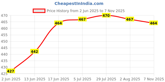 flipkart.com monkhood Stainless Steel Kids spoon and Fork Set Stainless Steel Table Spoon Set monkhood Price History Graph from 2 Jun 2025 to 7 Nov 2025