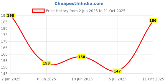 flipkart.com Monkish Soft Silicone Strap Band For Apple Watch Series 1/2/3/4/5/6 & SE (42mm,44mm) 42 mm Silicone Watch Strap Price History Graph from 2 Jun 2025 to 11 Oct 2025