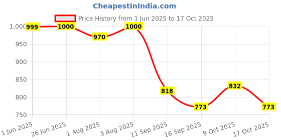 flipkart.com monkway Rubber Baby Play Mat monkway Price History Graph from 1 Jun 2025 to 17 Oct 2025