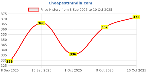 flipkart.com tombow Mono Graph 0.5mm Shaker Neon Mechanical Pencil tombow Price History Graph from 8 Sep 2025 to 10 Oct 2025