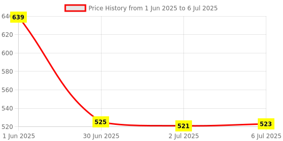 flipkart.com tombow Mono Holder Eraser, Zero Round Shapre Silver And Mono Non-Toxic Eraser tombow Price History Graph from 1 Jun 2025 to 6 Jul 2025