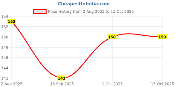 flipkart.com tombow Mono Knock Eraser, Blue, 1-Pack Non-Toxic Eraser tombow Price History Graph from 2 Aug 2025 to 12 Oct 2025