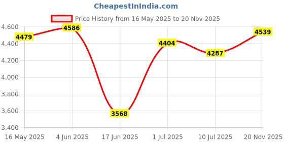 flipkart.com mrc executive chairs MONO Mid Back Office Chair With Premium Breathable Mesh Office Arm Chair mrc executive chairs Price History Graph from 16 May 2025 to 20 Nov 2025