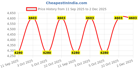 flipkart.com rose designer chairs Mono | 3-Years Warranty Included | Mid-Back Ergonomic Office Chair | Revolving | Mesh Office Arm Chair rose designer chairs Price History Graph from 11 Sep 2025 to 2 Dec 2025