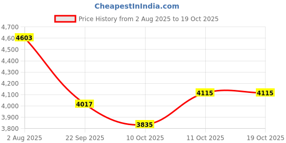 flipkart.com rose designer chairs Mono | 3-Years Warranty Included | Mid-Back Ergonomic Office Chair | Revolving| Mesh Office Arm Chair rose designer chairs Price History Graph from 2 Aug 2025 to 17 Oct 2025