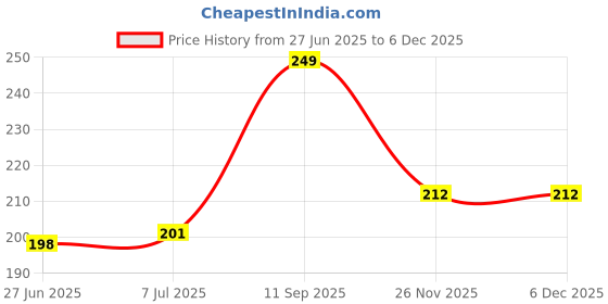 flipkart.com shopone Mono USB Charger Socket Power Outlet 5V 2 A for Apache RTR Series 1.2 A Bike Mobile Charger shopone Price History Graph from 27 Jun 2025 to 4 Dec 2025