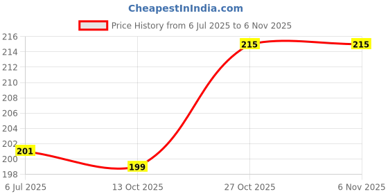 flipkart.com shopone Mono USB Charger Socket Power Outlet 5V 2 A for Jupiter 1.2 A Bike Mobile Charger shopone Price History Graph from 6 Jul 2025 to 5 Nov 2025