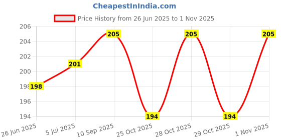flipkart.com shopone Mono USB Charger Socket Power Outlet 5V 2 A for Jupiter 125 1.2 A Bike Mobile Charger shopone Price History Graph from 26 Jun 2025 to 1 Nov 2025