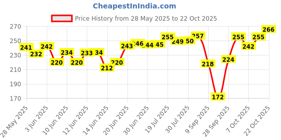 flipkart.com moto genius Mono USB Charger Socket Power Outlet 5V 2 A for Motorcycle Mobile with Wire Kit 1.2 A Bike Mobile Charger moto genius Price History Graph from 28 May 2025 to 22 Oct 2025