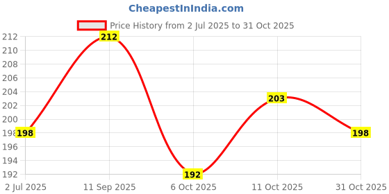 flipkart.com shopone Mono USB Charger Socket Power Outlet 5V 2 A for Ronin 1.2 A Bike Mobile Charger shopone Price History Graph from 2 Jul 2025 to 31 Oct 2025