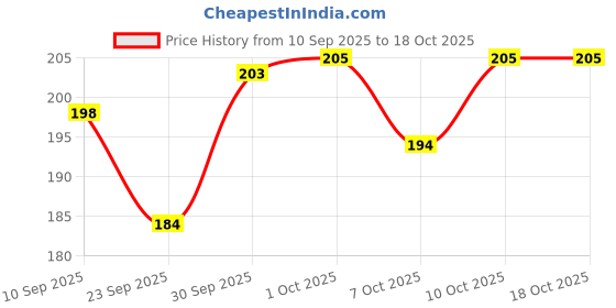 flipkart.com shopone Mono USB Charger Socket Power Outlet 5V 2 A for Splendor Plus 100M 1.2 A Bike Mobile Charger shopone Price History Graph from 10 Sep 2025 to 18 Oct 2025