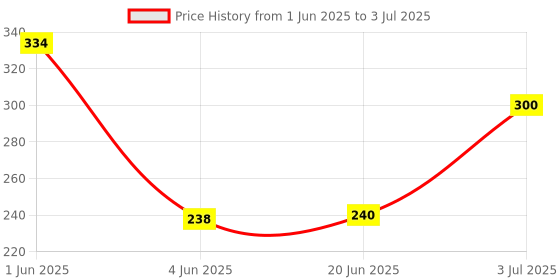 flipkart.com tonbow Mono Zero Eraser Refill, Round Tip 2.3 mm Diameter (White) Non-Toxic Eraser tonbow Price History Graph from 1 Jun 2025 to 3 Jul 2025
