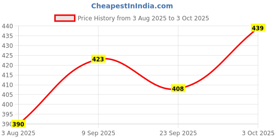 flipkart.com tombow Mono Zero Eraser with Extra Refill, Refill tombow Price History Graph from 3 Aug 2025 to 3 Oct 2025