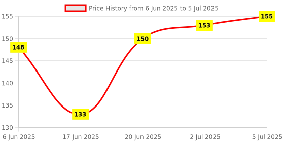 flipkart.com tombow Mono Zero Pen-Style Eraser Refill Round Tip Non-Toxic Eraser tombow Price History Graph from 6 Jun 2025 to 5 Jul 2025