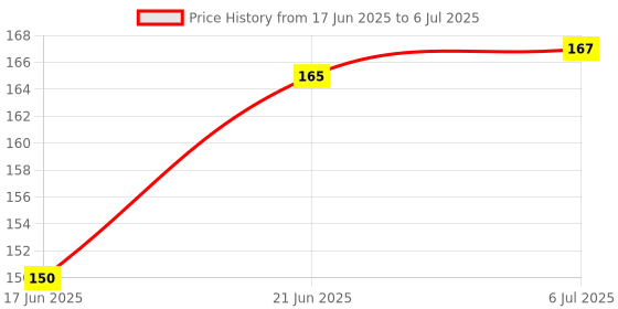 flipkart.com qalam kaari Mono Zero Round Shape Eraser Refills for 2.3mm Precision Tip Eraser qalam kaari Price History Graph from 17 Jun 2025 to 6 Jul 2025