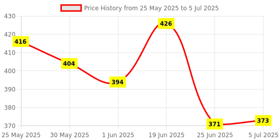 flipkart.com tombow Mono Zero Silver Round Shape 2.5mm Eraser and Extra Refill Non-Toxic Eraser tombow Price History Graph from 25 May 2025 to 5 Jul 2025