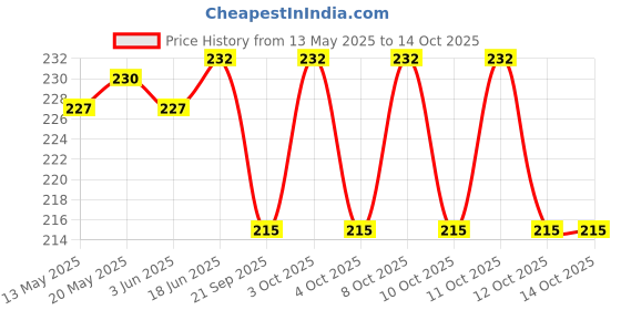 flipkart.com implemental Monoblock Pump flange Thread- 1 Inch Threaded Flange implemental Price History Graph from 13 May 2025 to 12 Oct 2025