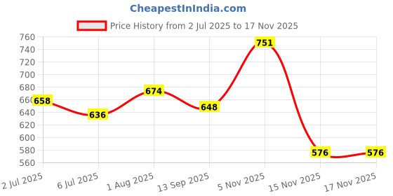 flipkart.com stelliferous Monochromatic Vanity Mirror (Dimmable LED) | Lighted Makeup Mirror (White) stelliferous Price History Graph from 2 Jul 2025 to 17 Nov 2025