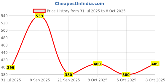 flipkart.com the clownfish Monochrome 3- Fold Auto Open 190 T Polyester Umbrellas (Brown) Umbrella the clownfish Price History Graph from 31 Jul 2025 to 8 Oct 2025